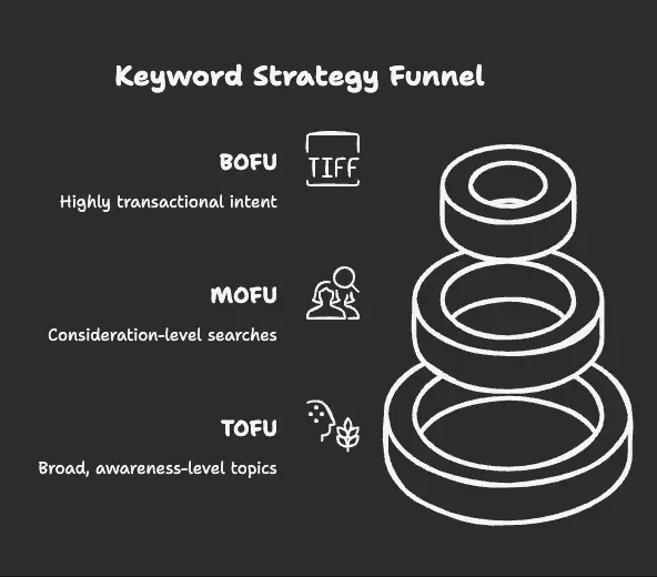 Keyword Research for SaaS