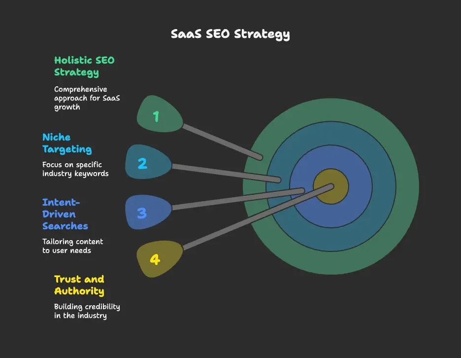 SaaS SEO is Different