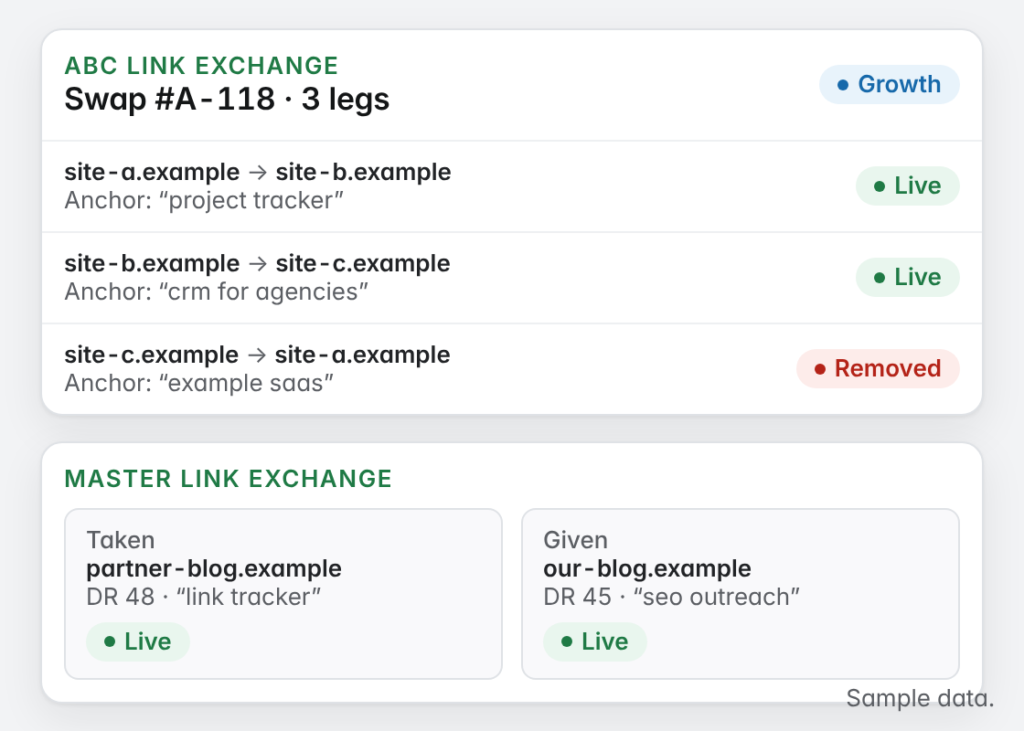 ABC link exchange row expanded into three legs, with a Master Link Exchange row showing link taken and given