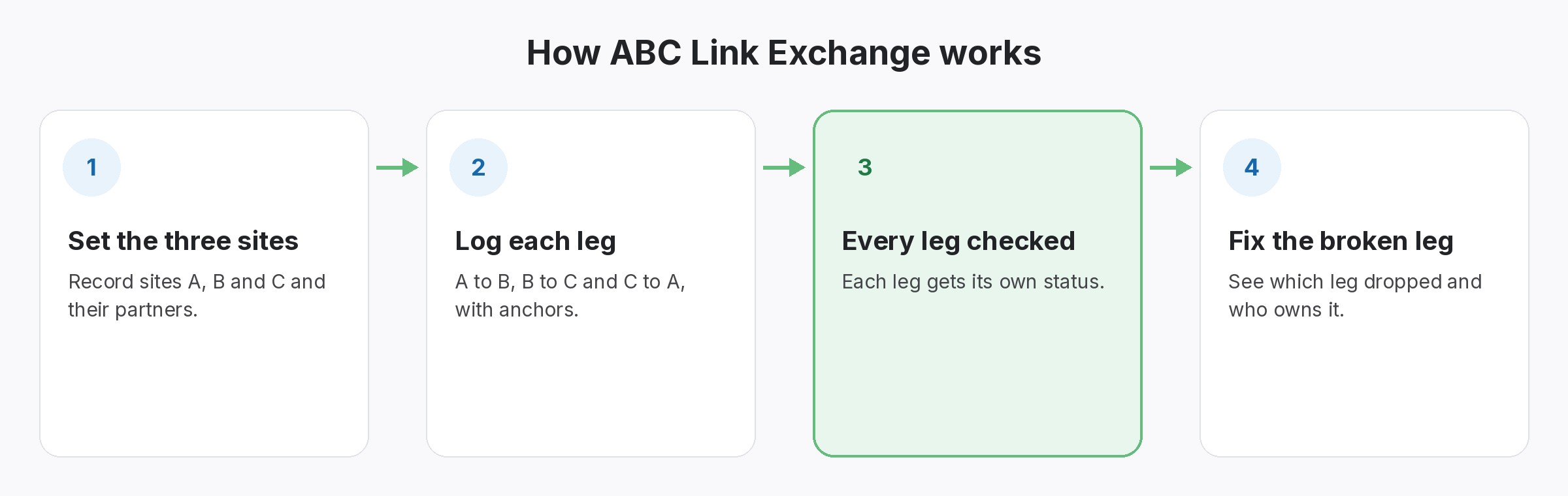 abc-link-exchange-how-it-works Four-step diagram of how ABC Link Exchange works in SEOENV: Set the three sites, Log each leg, Every leg checked, Fix the broken leg