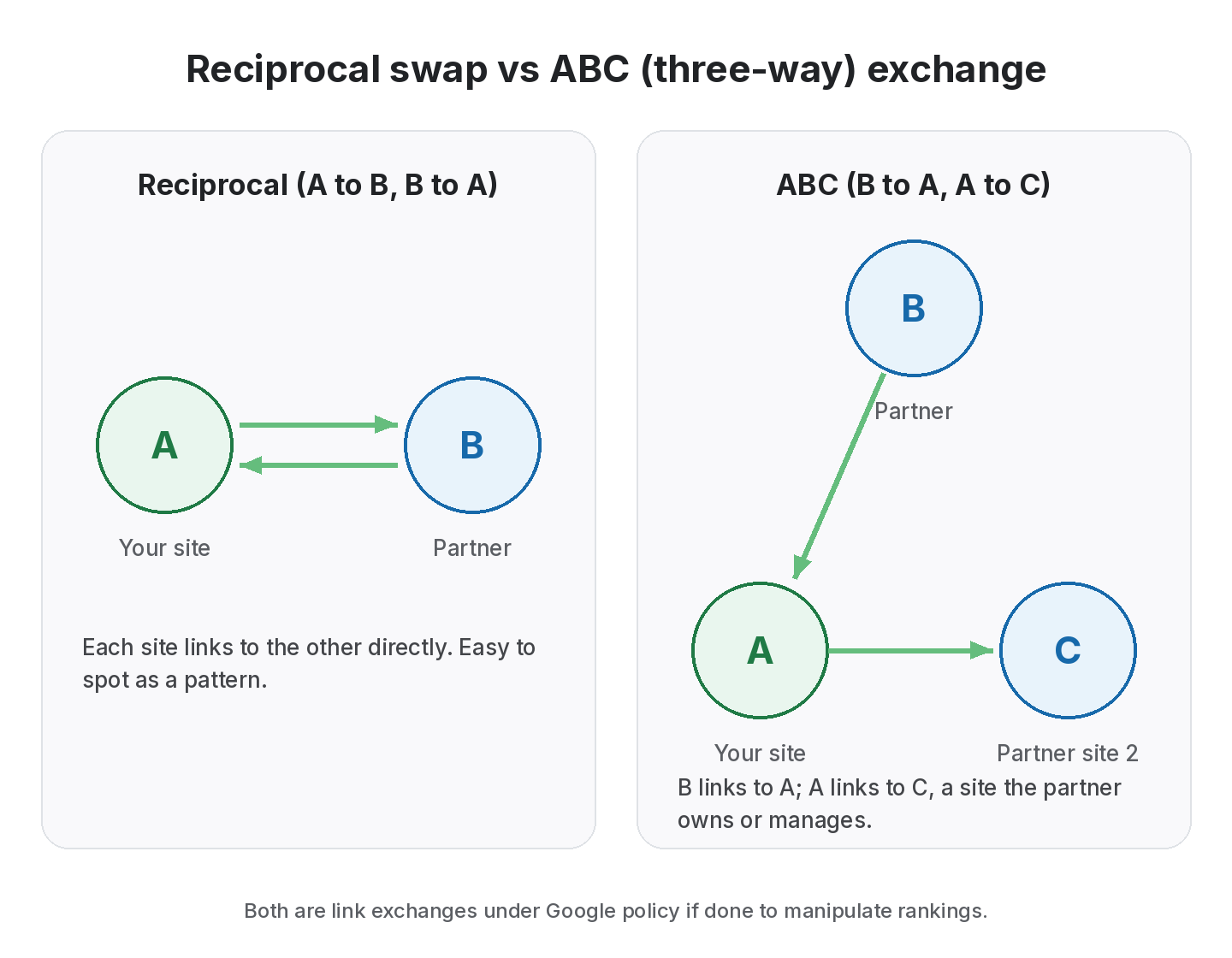 Diagram comparing a reciprocal link swap, where sites A and B link directly to each other, with an ABC exchange, where partner B links to site A and site A links to the partner's second site C