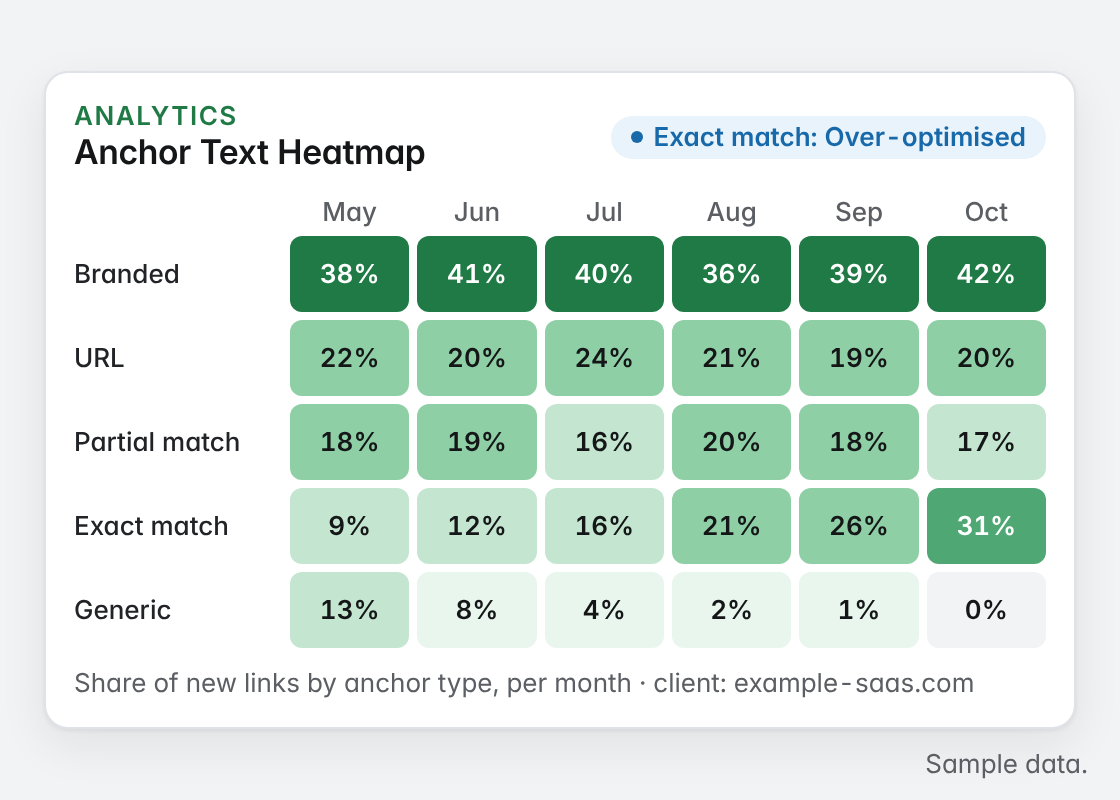 Anchor text heatmap grid by anchor type and month, with the exact match row flagged as over-optimised