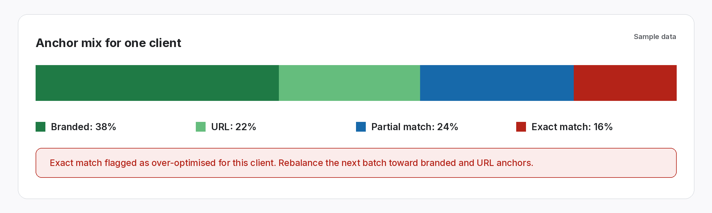 anchor-mix-bar-over-optimised-flag Anchor mix bar for one sample client split into branded, URL, partial match and exact match, with exact match flagged