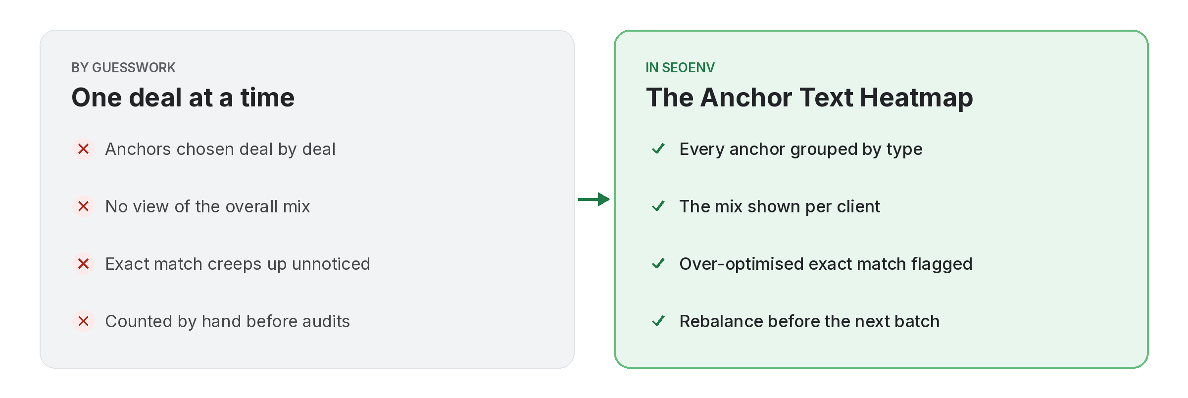 anchor-text-heatmap-before-after Comparison of tracking anchor text heatmap work by hand versus with Anchor Text Heatmap in SEOENV
