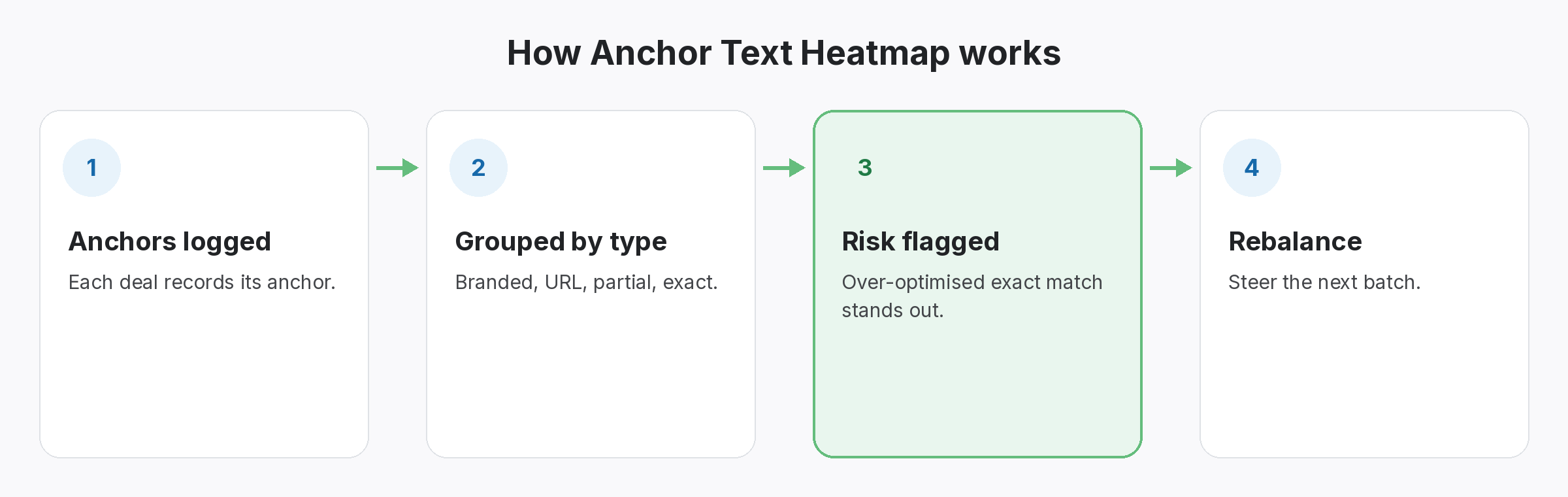 anchor-text-heatmap-how-it-works Four-step diagram of how Anchor Text Heatmap works in SEOENV: Anchors logged, Grouped by type, Risk flagged, Rebalance