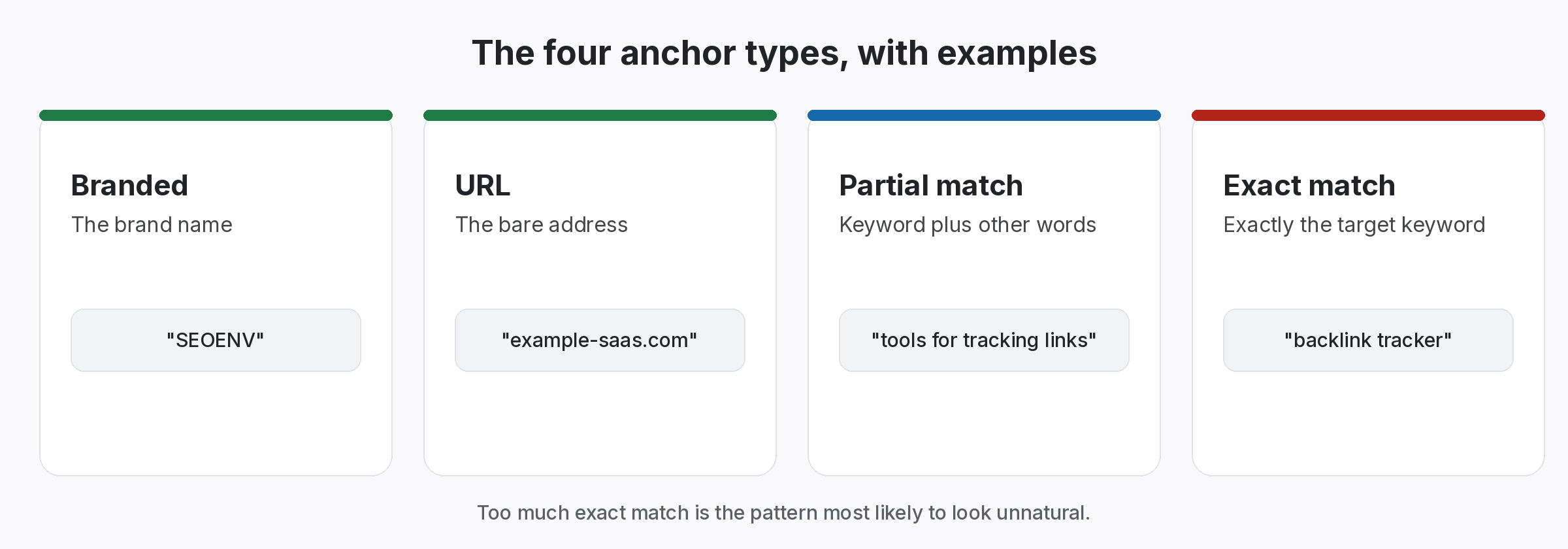 anchor-text-types-explained Four cards explaining branded, URL, partial match and exact match anchor text with examples