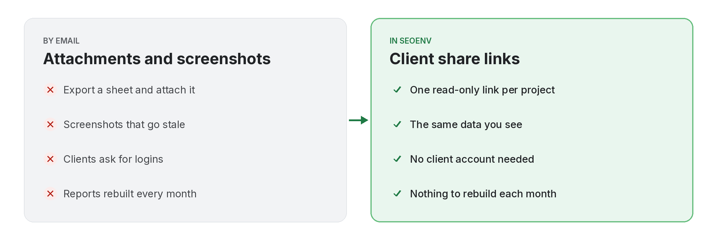 client-share-links-before-after Comparison of tracking client share links work by hand versus with Client share links in SEOENV