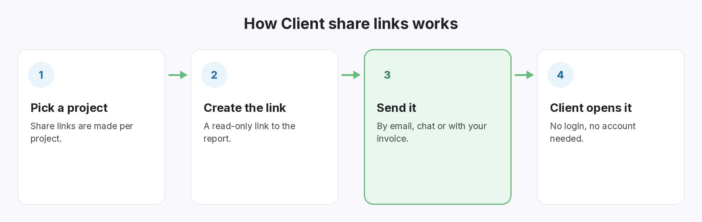 client-share-links-how-it-works Four-step diagram of how Client share links works in SEOENV: Pick a project, Create the link, Send it, Client opens it