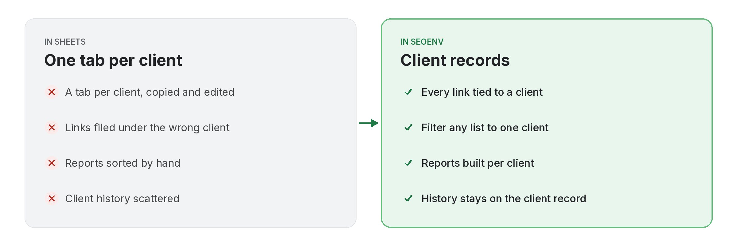 clients-before-after Comparison of tracking clients work by hand versus with Clients in SEOENV