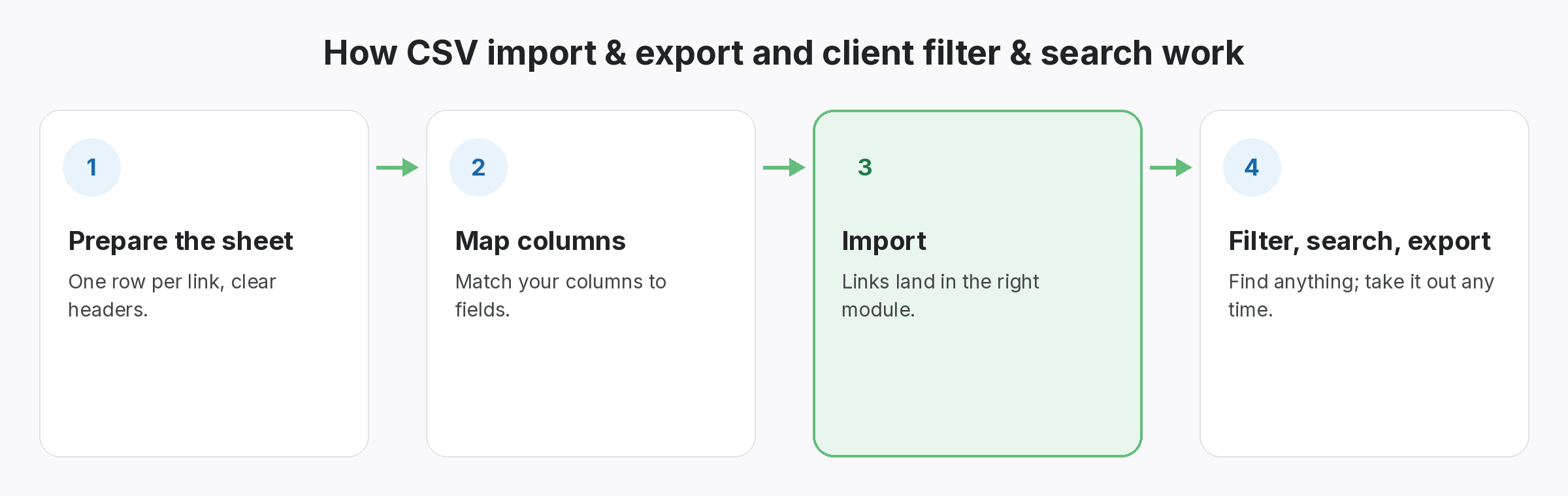csv-import-export-how-it-works Four-step diagram of how CSV import & export and client filter & search works in SEOENV: Prepare the sheet, Map columns, Import, Filter, search, export