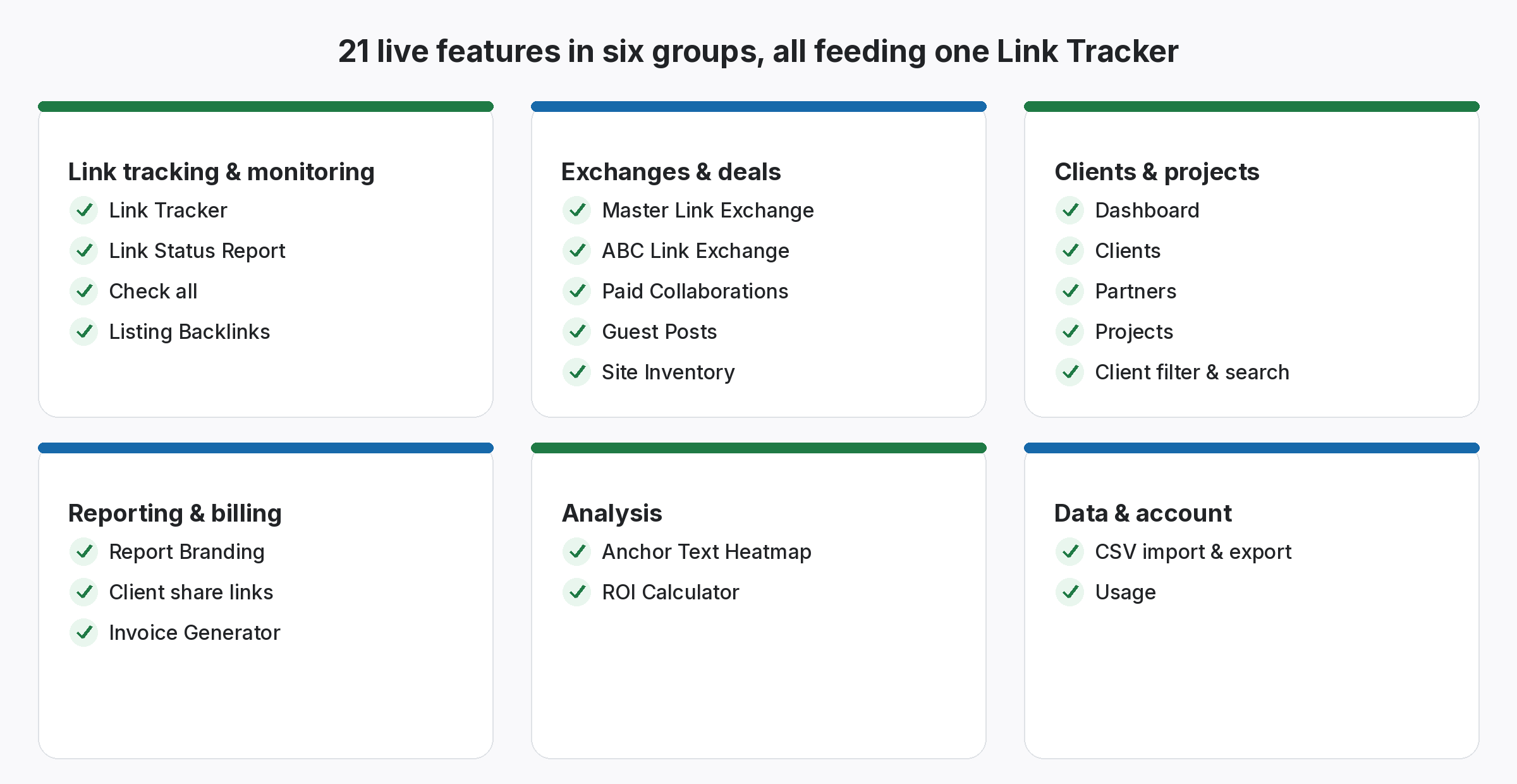 Map of the 21 live SEOENV features in six groups: link tracking and monitoring, exchanges and deals, clients and projects, reporting and billing, analysis, and data and account