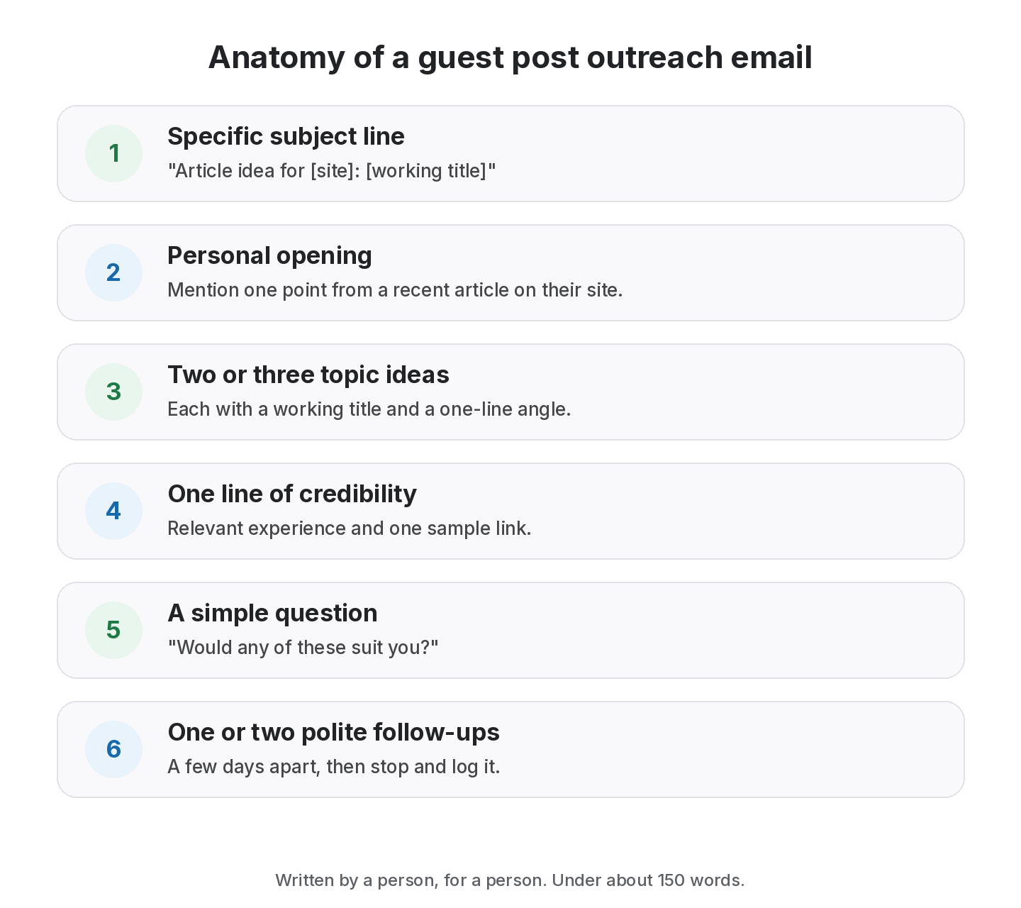 Anatomy of a guest post outreach email: a specific subject line, a personal opening that references a recent article, two or three topic ideas with angles, one line of credibility, a simple question, then a polite follow-up after a few days