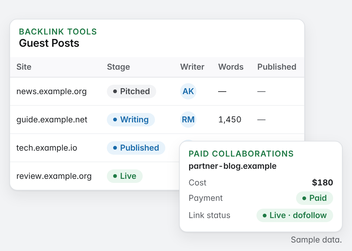 Guest posts list with pitched, writing, published and live stages, beside a paid collaboration row