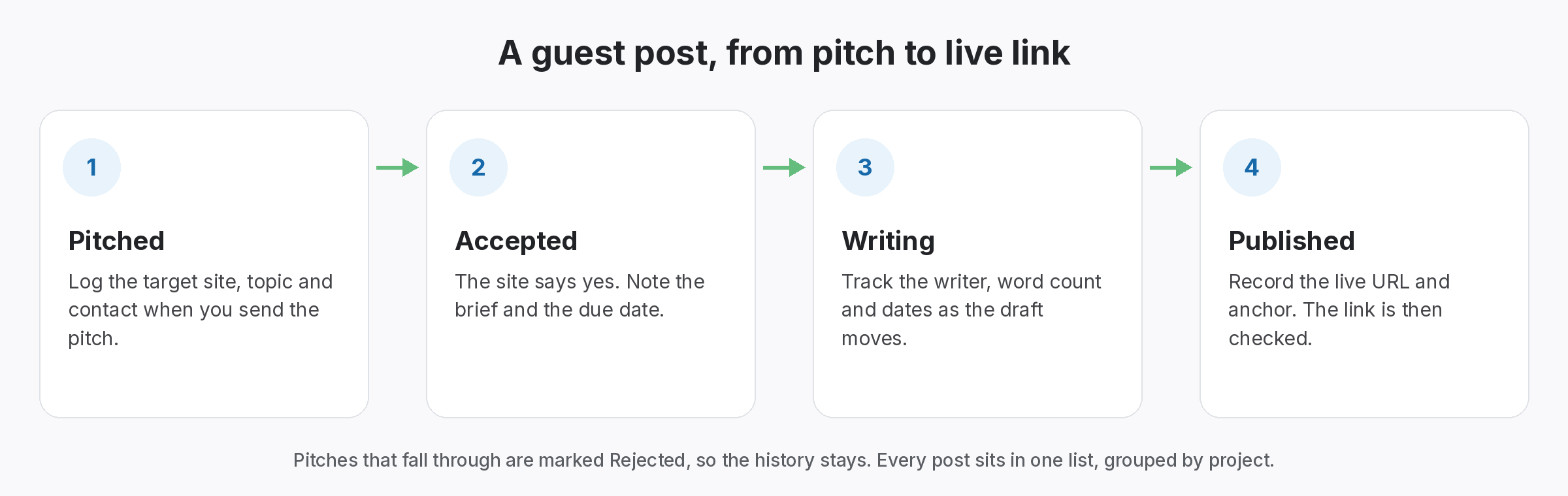 guest-post-pitch-to-live-journey Guest post journey through the stages Pitched, Accepted, Writing and Published, then link checks
