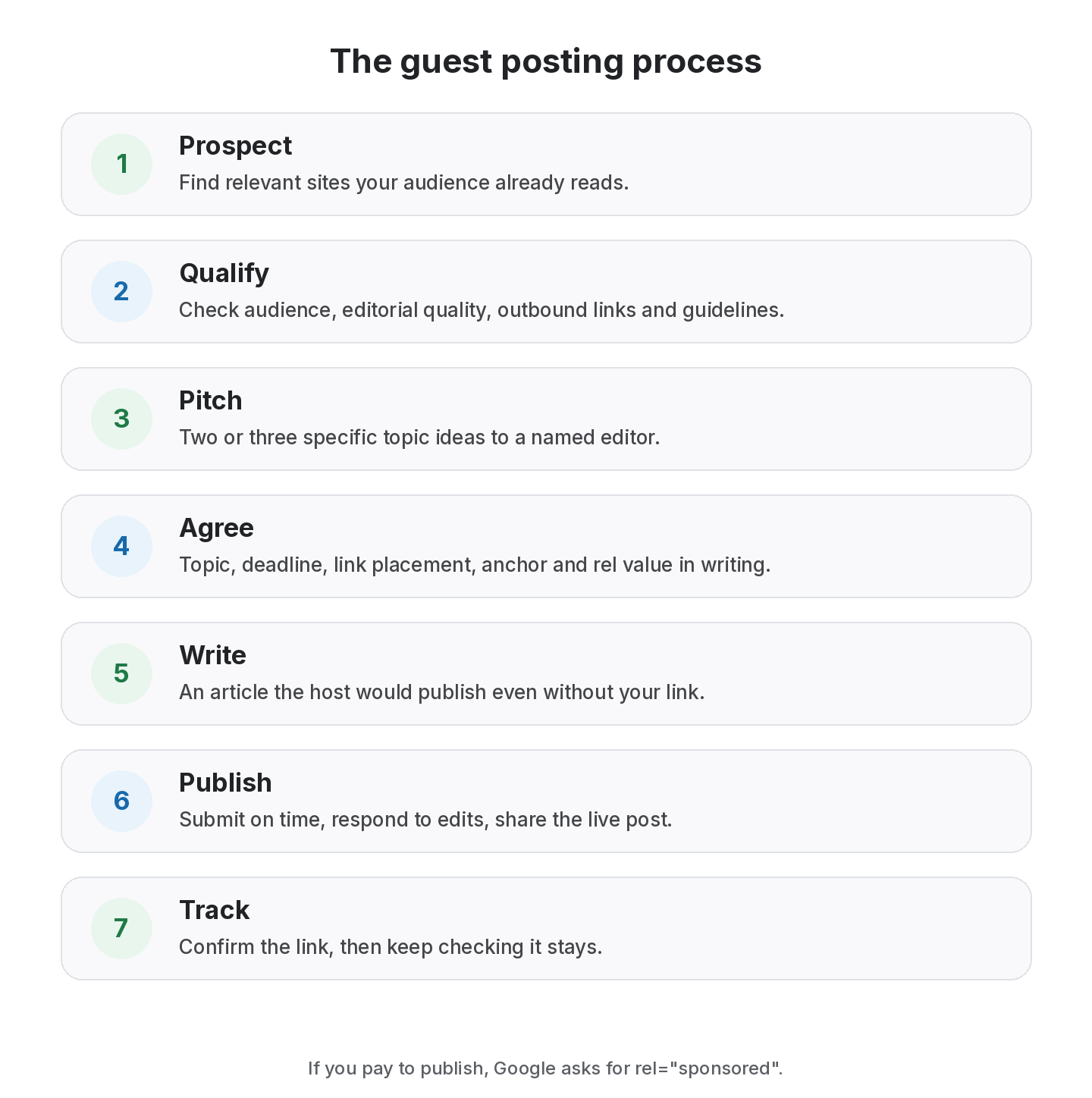 Seven-stage guest posting process: prospect relevant sites, qualify them, pitch specific topics, agree terms in writing, write the article, publish, then track the live link over time