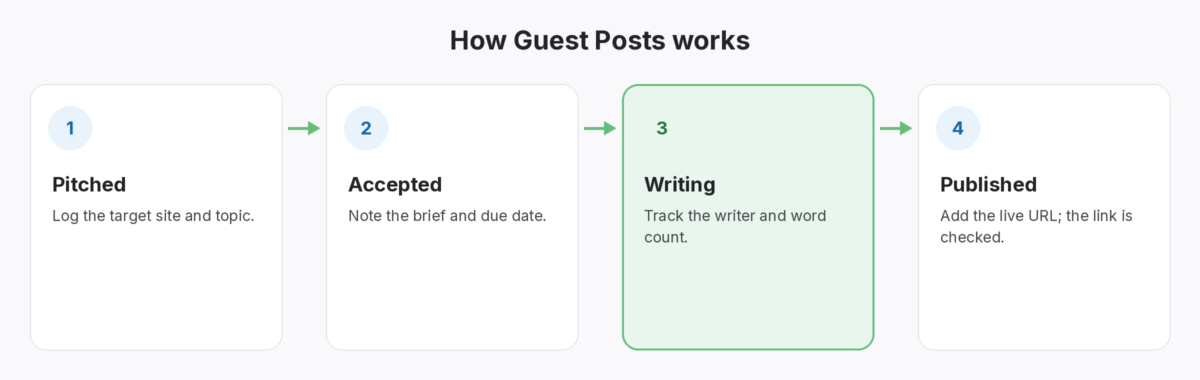 guest-posts-how-it-works Four-step diagram of how Guest Posts works in SEOENV: Pitched, Accepted, Writing, Published