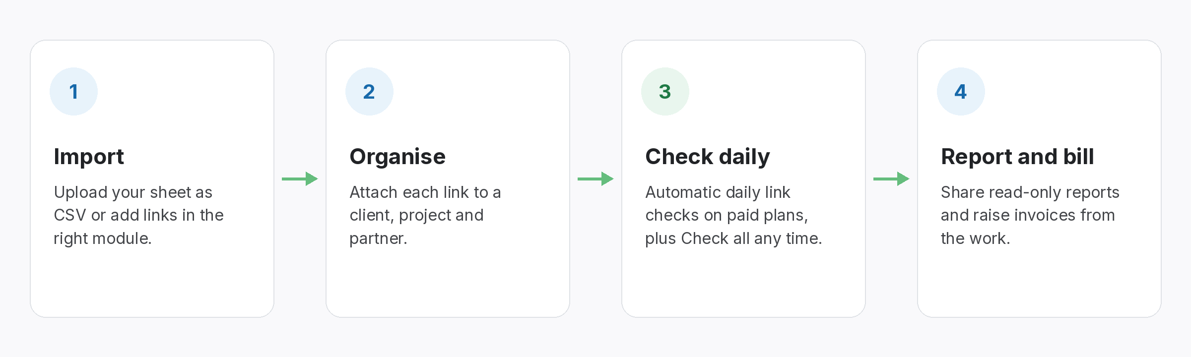 how-it-works-4-step-flow Four-step flow: import your spreadsheet, organise links by client and partner, automatic daily link checks, then report and bill