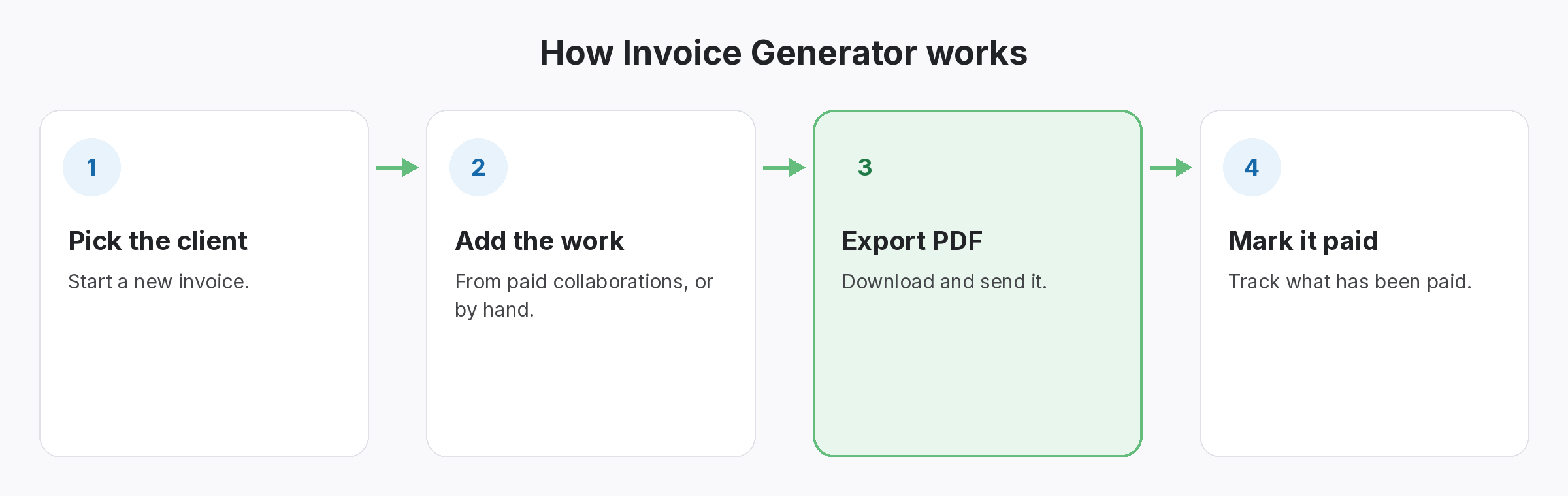 invoice-generator-how-it-works Four-step diagram of how Invoice Generator works in SEOENV: Pick the client, Add the work, Export PDF, Mark it paid