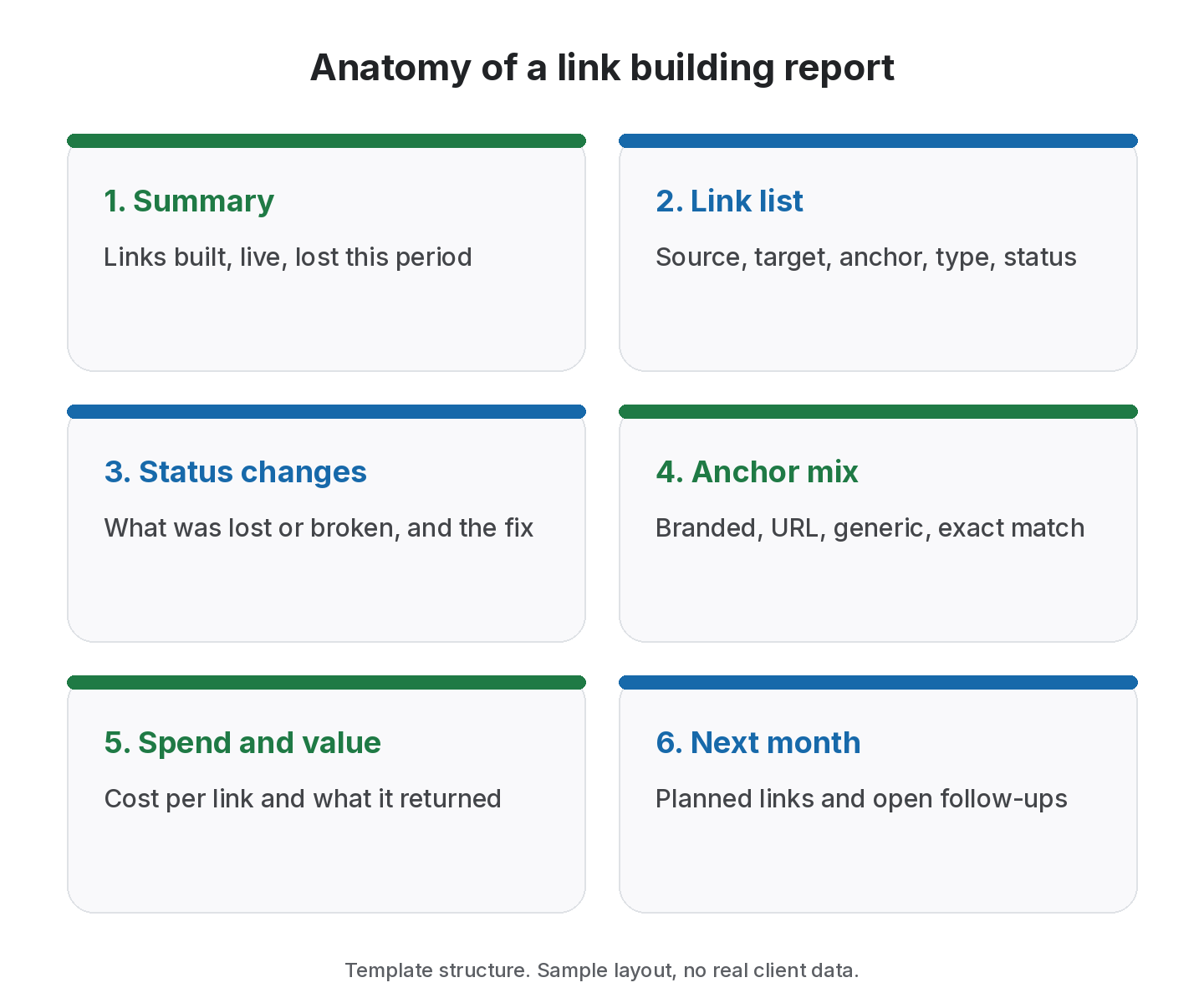Six sections of a link building report template: summary, link list, status changes, anchor mix, spend and value, and next month's plan