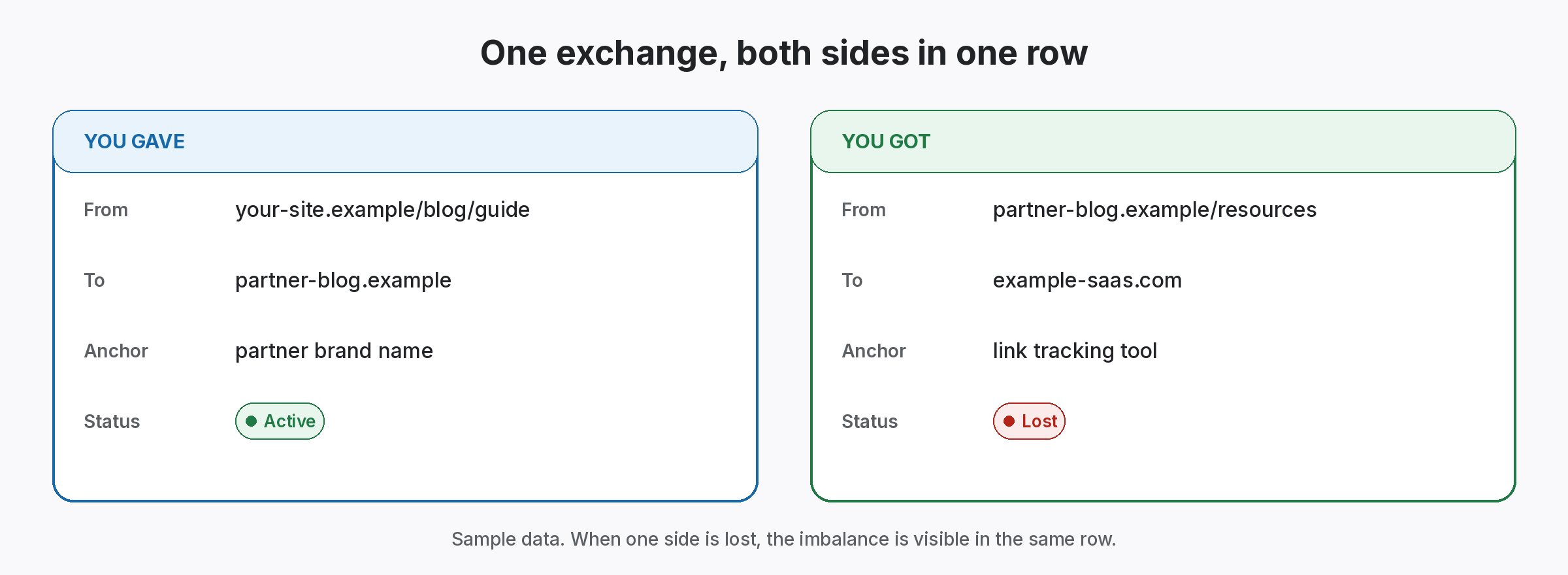 link-exchange-gave-vs-got-ledger Link exchange record showing the link you gave and the link you got side by side, with one side Lost (sample data)