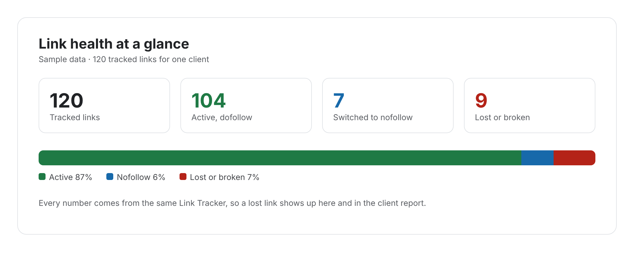 link-health-stat-card Link health stat card with sample data: 120 tracked links, 104 active, 7 switched to nofollow and 9 lost or broken, with a status bar