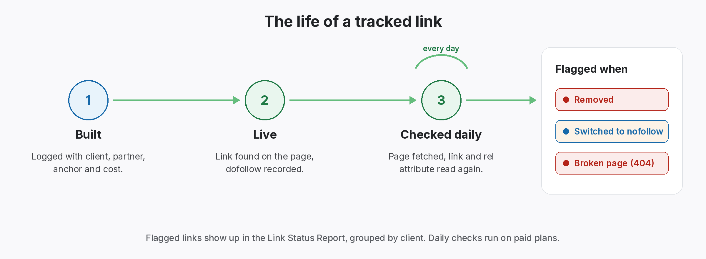 link-lifecycle-checked-daily Life of a tracked link: built, live, checked daily, then flagged if removed, switched to nofollow or on a broken page