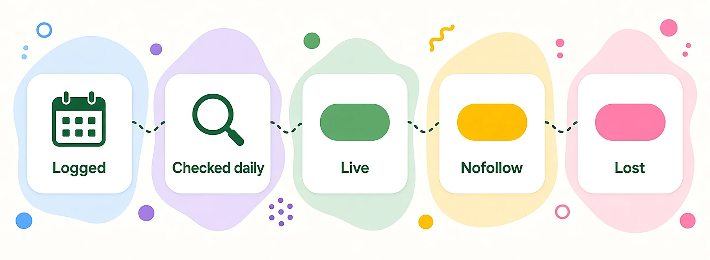 Link lifecycle: logged, checked daily, then live, nofollow or lost