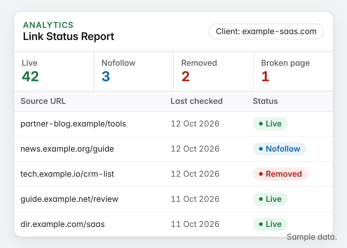 Link Status Report for one client with a summary strip and rows showing live, nofollow and removed links