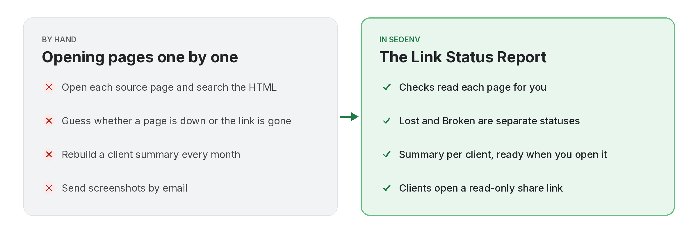 link-status-report-before-after Comparison of tracking link status report work by hand versus with Link Status Report in SEOENV