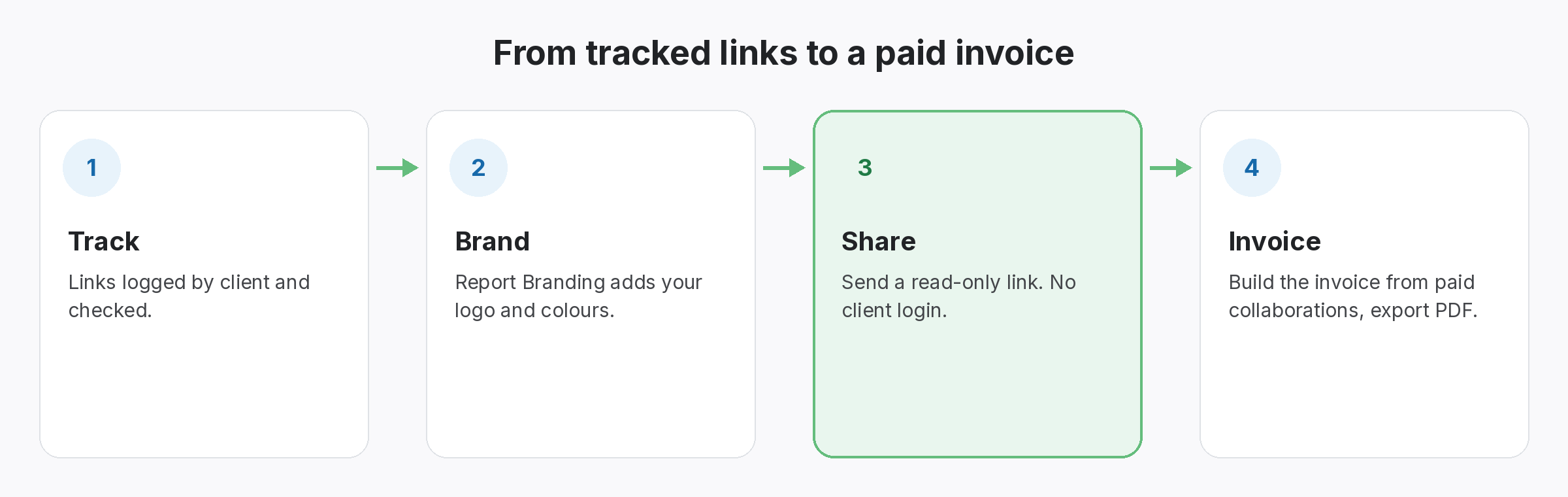 links-to-report-share-link-invoice Flow from tracked links to a branded report, a read-only client share link and an invoice