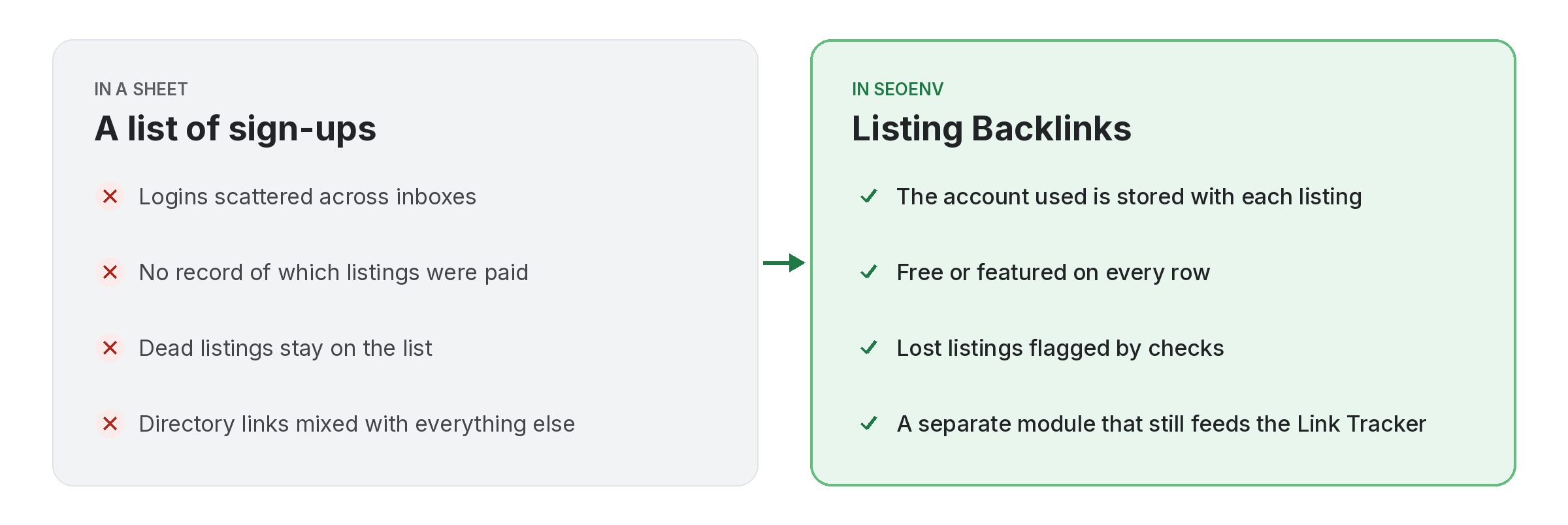 listing-backlinks-before-after Comparison of tracking listing backlinks work by hand versus with Listing Backlinks in SEOENV