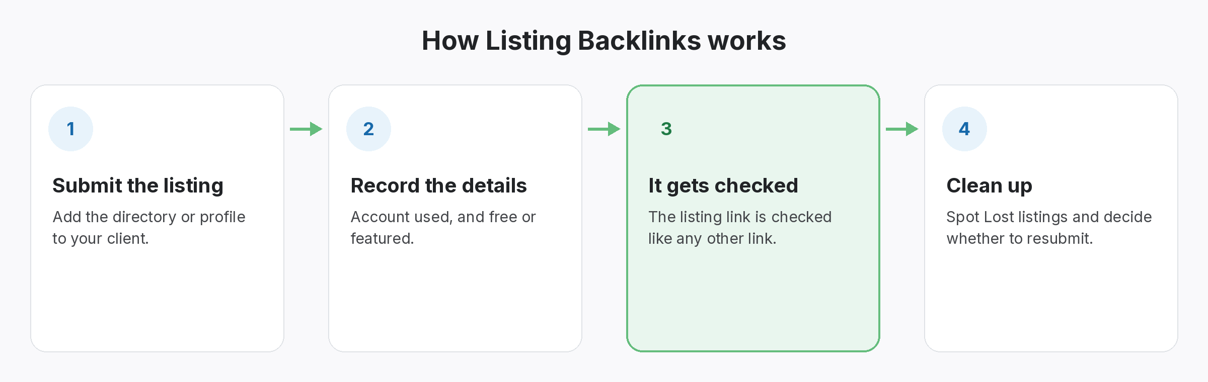 listing-backlinks-how-it-works Four-step diagram of how Listing Backlinks works in SEOENV: Submit the listing, Record the details, It gets checked, Clean up