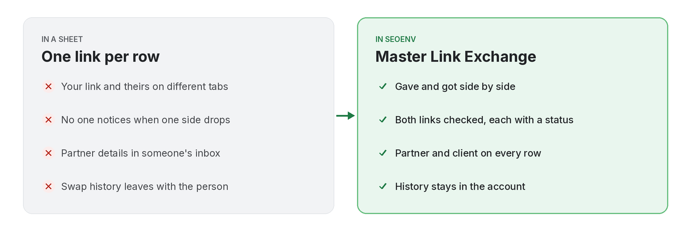 master-link-exchange-before-after Comparison of tracking master link exchange work by hand versus with Master Link Exchange in SEOENV