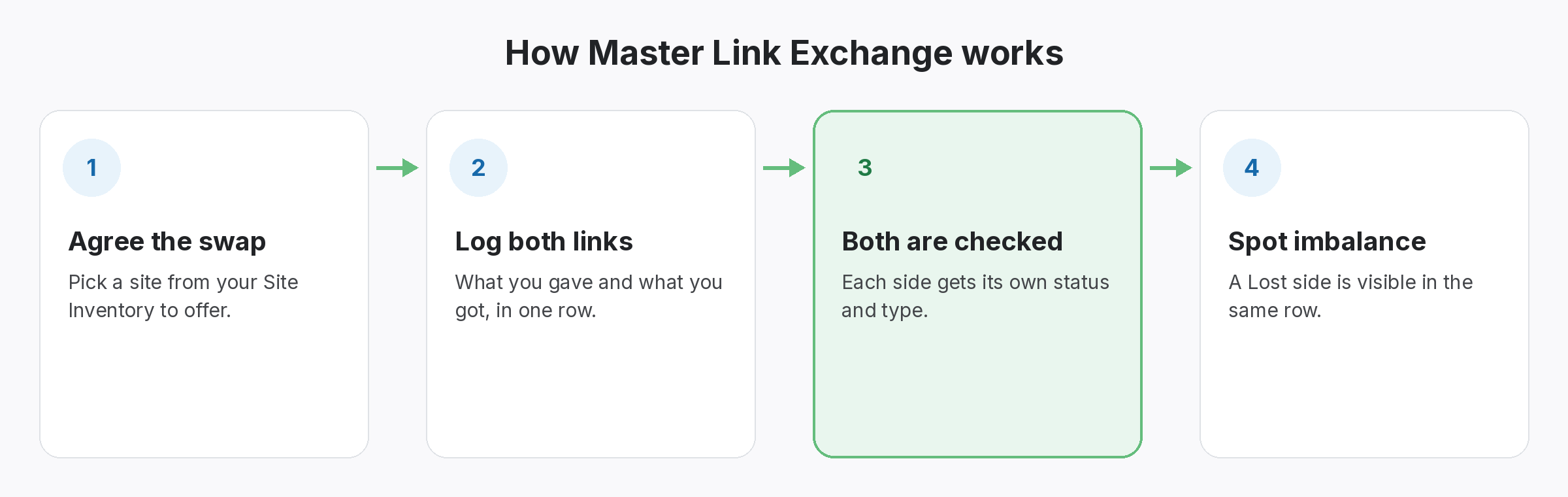 master-link-exchange-how-it-works Four-step diagram of how Master Link Exchange works in SEOENV: Agree the swap, Log both links, Both are checked, Spot imbalance