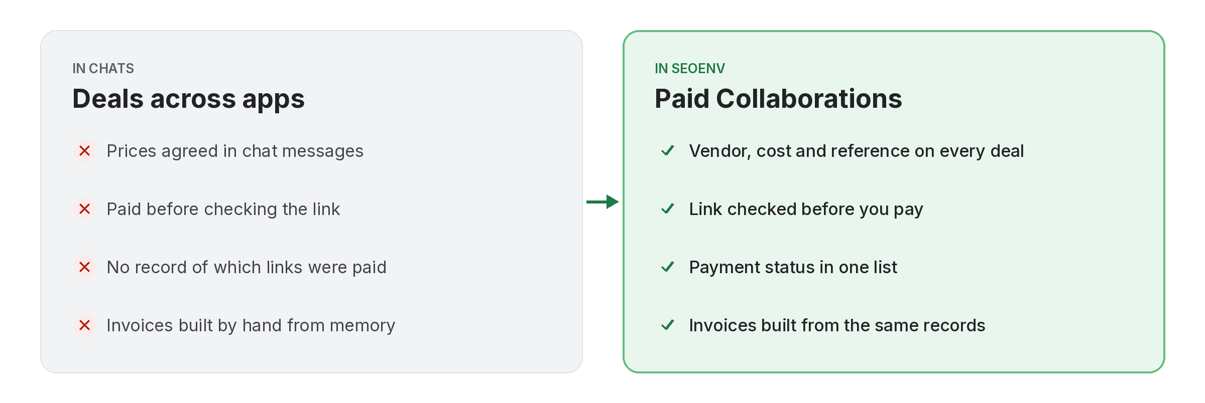 paid-collaborations-before-after Comparison of tracking paid collaborations work by hand versus with Paid Collaborations in SEOENV