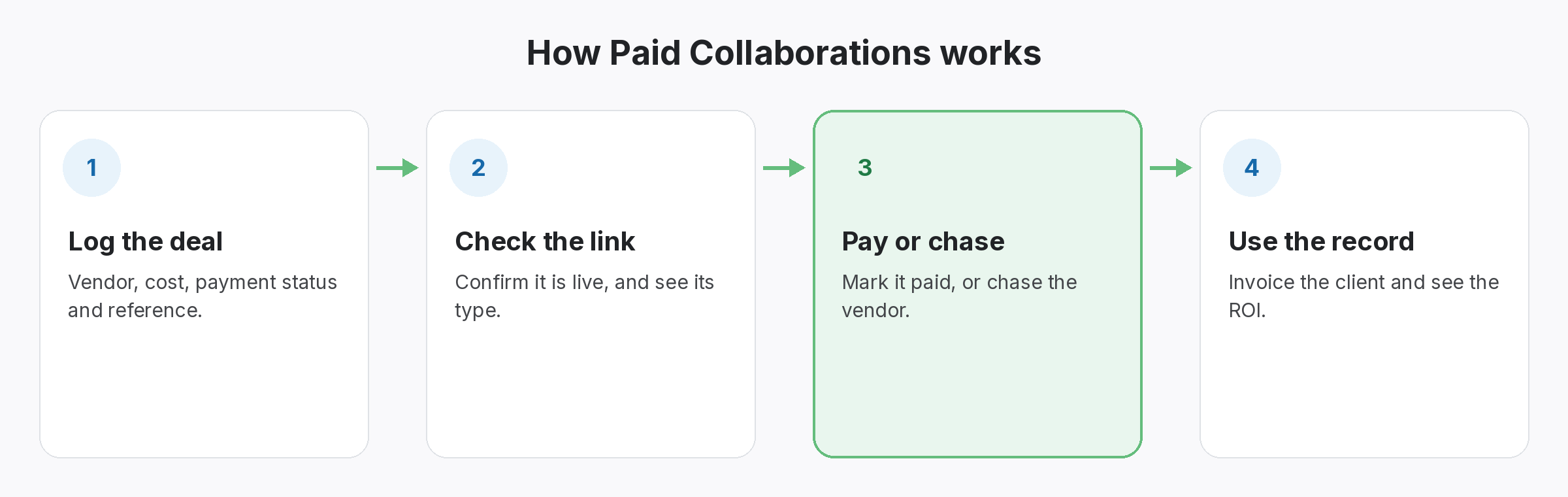 paid-collaborations-how-it-works Four-step diagram of how Paid Collaborations works in SEOENV: Log the deal, Check the link, Pay or chase, Use the record