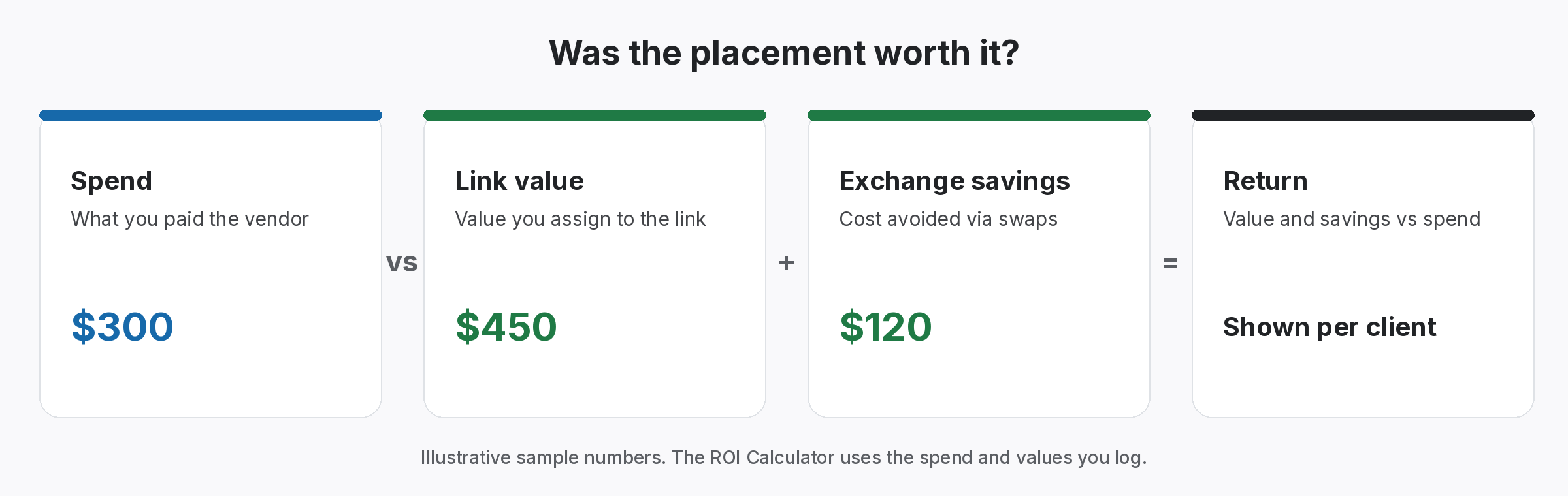 paid-link-roi-spend-value-savings ROI breakdown comparing spend with link value and exchange savings, using illustrative sample numbers