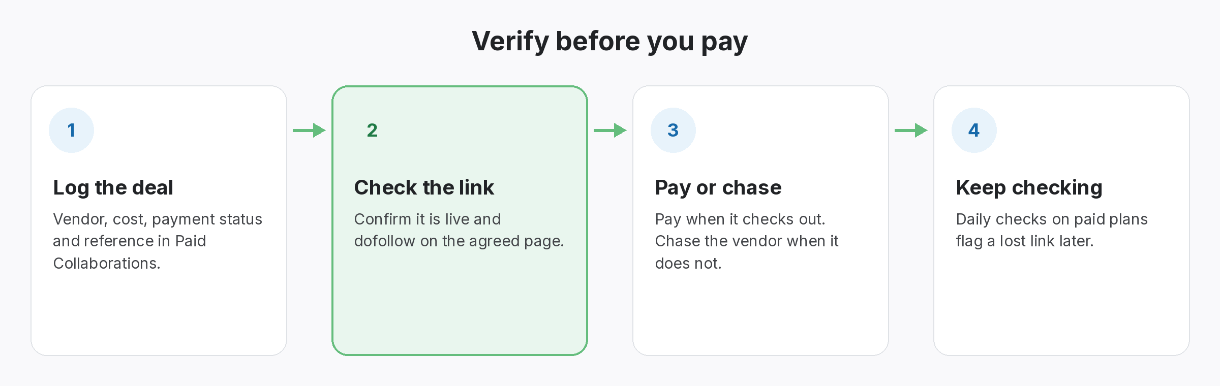 paid-link-verify-before-you-pay Four-step flow for paid links: log the deal, check the link, pay or chase the vendor, keep checking