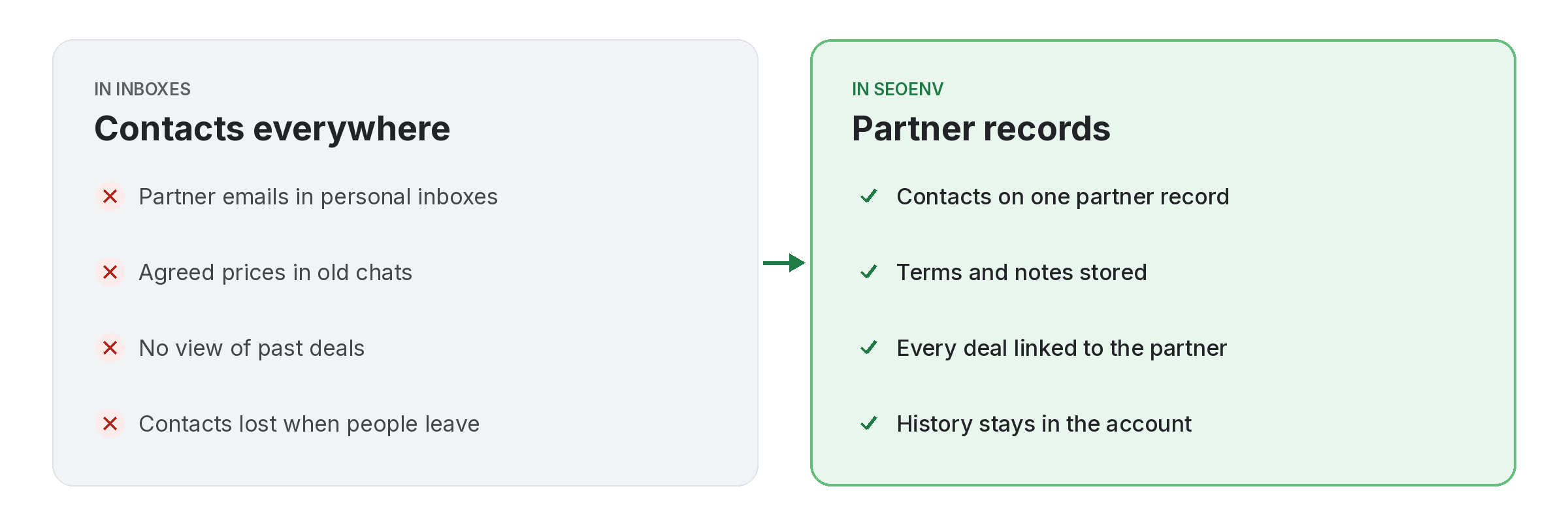 partners-before-after Comparison of tracking partners work by hand versus with Partners in SEOENV