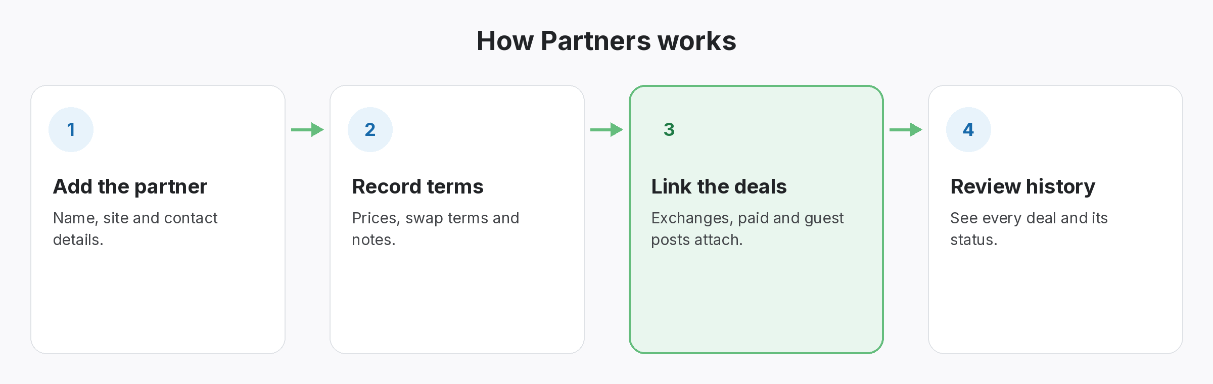 partners-how-it-works Four-step diagram of how Partners works in SEOENV: Add the partner, Record terms, Link the deals, Review history