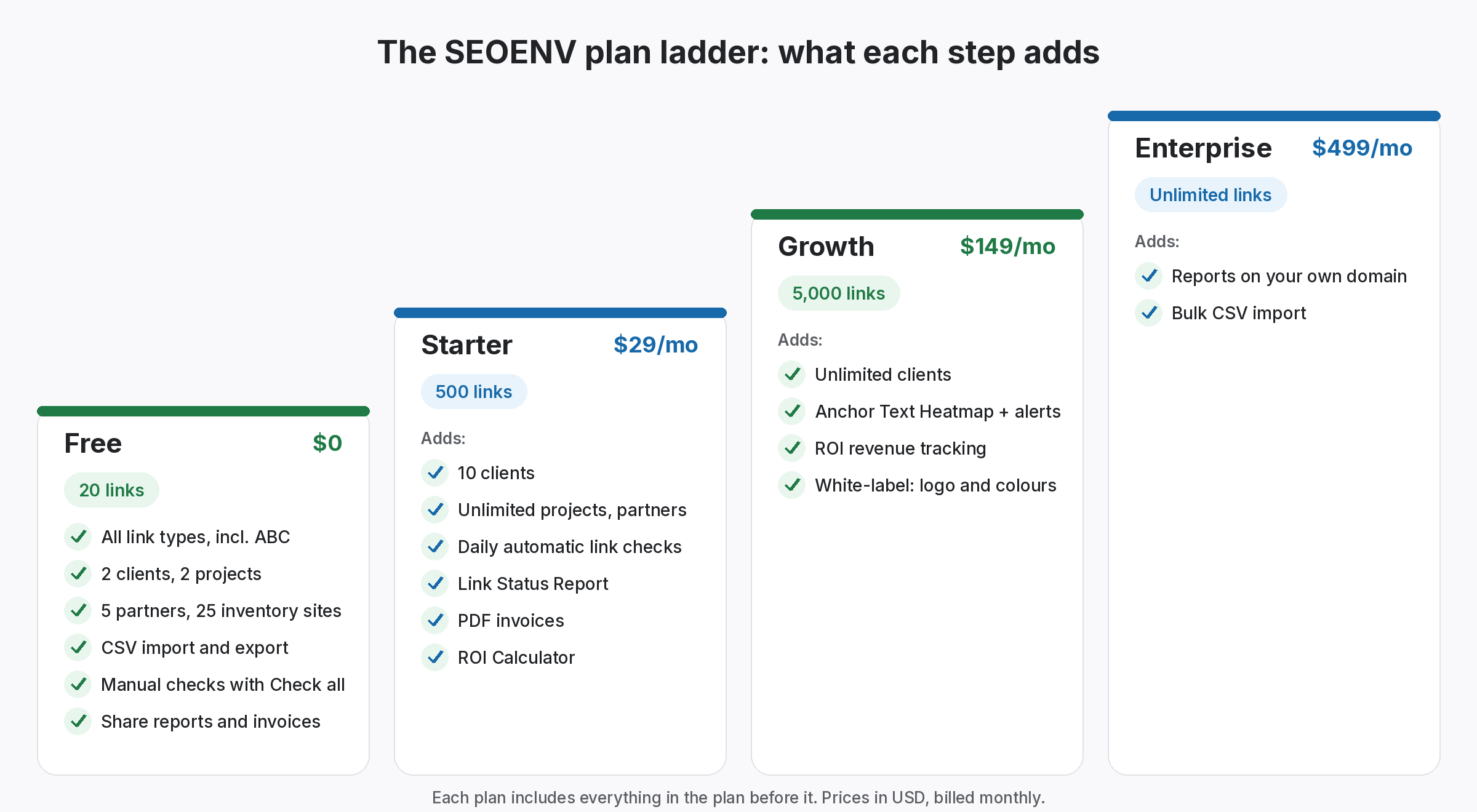 SEOENV plan ladder: Free at $0 with 20 links, Starter at $29 a month with 500 links, daily checks and the ROI Calculator, Growth at $149 a month with 5,000 links, the Anchor Text Heatmap and white-label reports, Enterprise at $499 a month with unlimited links