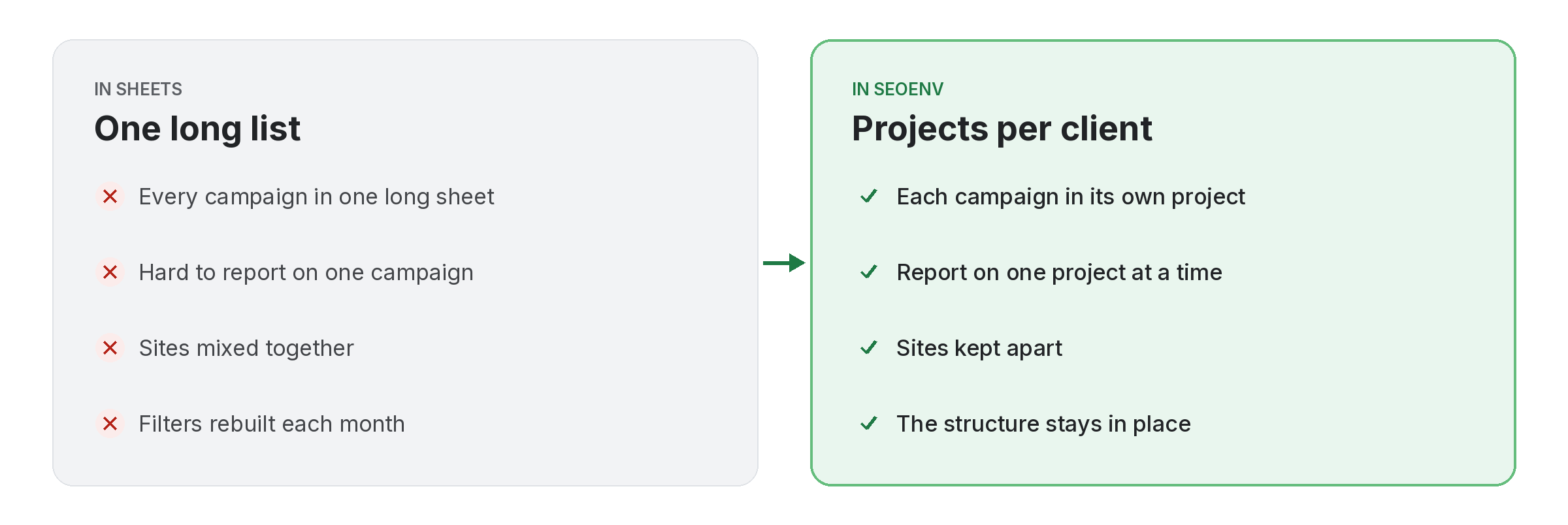 Comparison of tracking projects work by hand versus with Projects in SEOENV