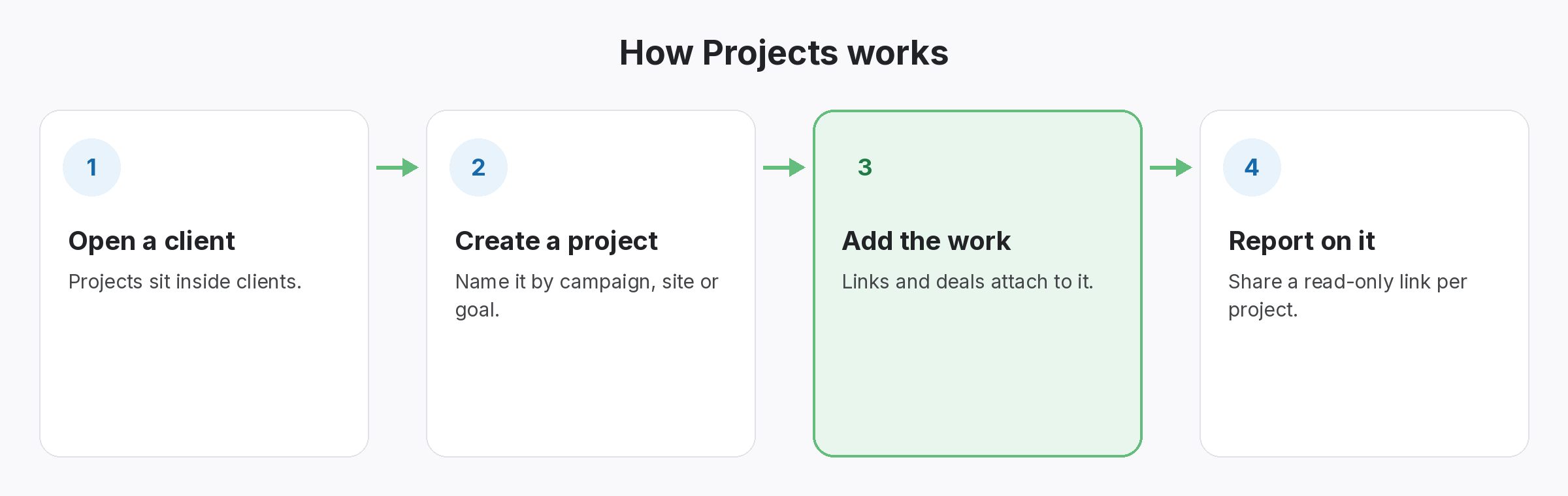 Four-step diagram of how Projects works in SEOENV: Open a client, Create a project, Add the work, Report on it