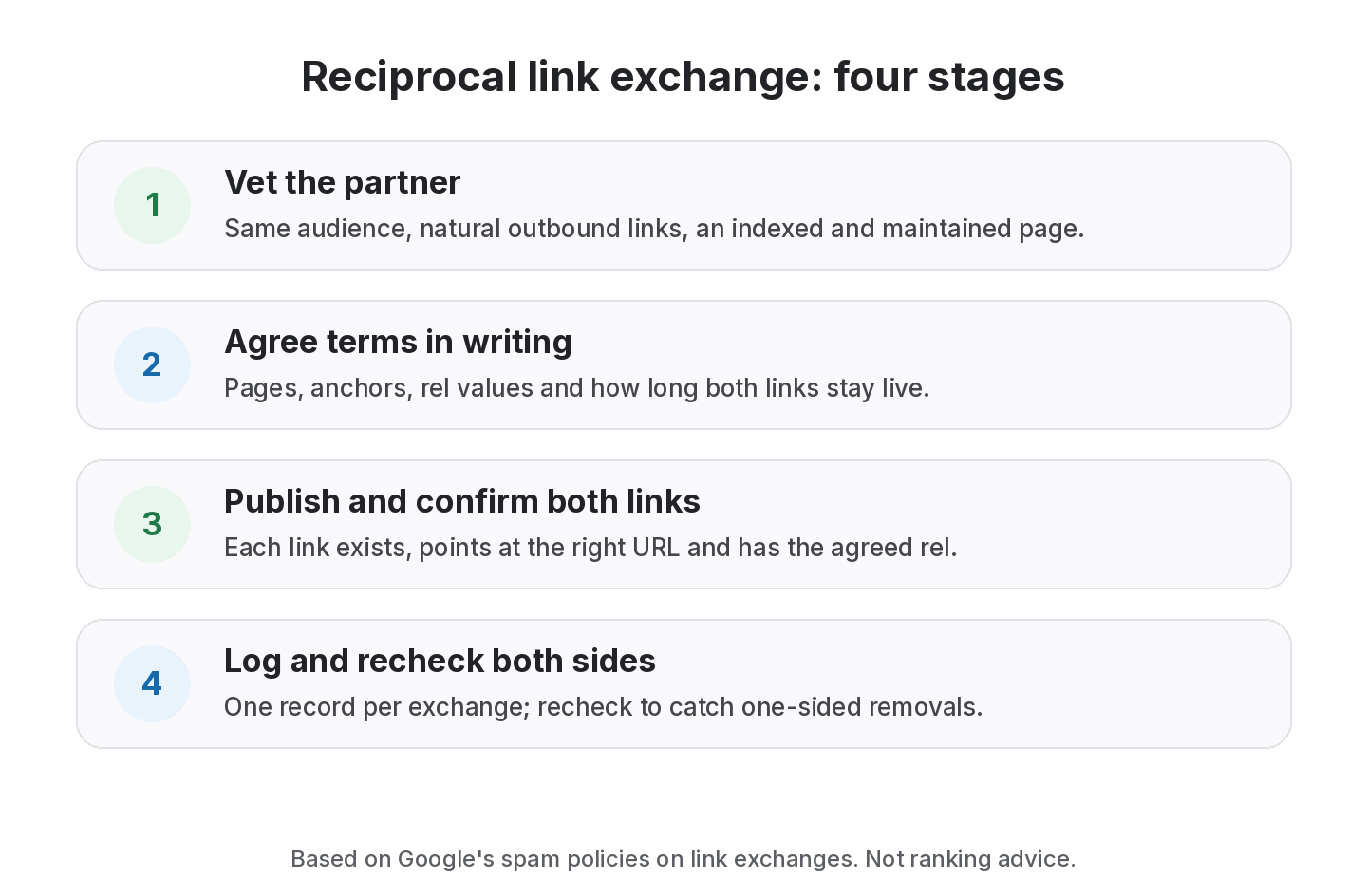 Checklist for a reciprocal link exchange in four stages: vet the partner, agree terms in writing, publish and confirm both links, then log and recheck both sides