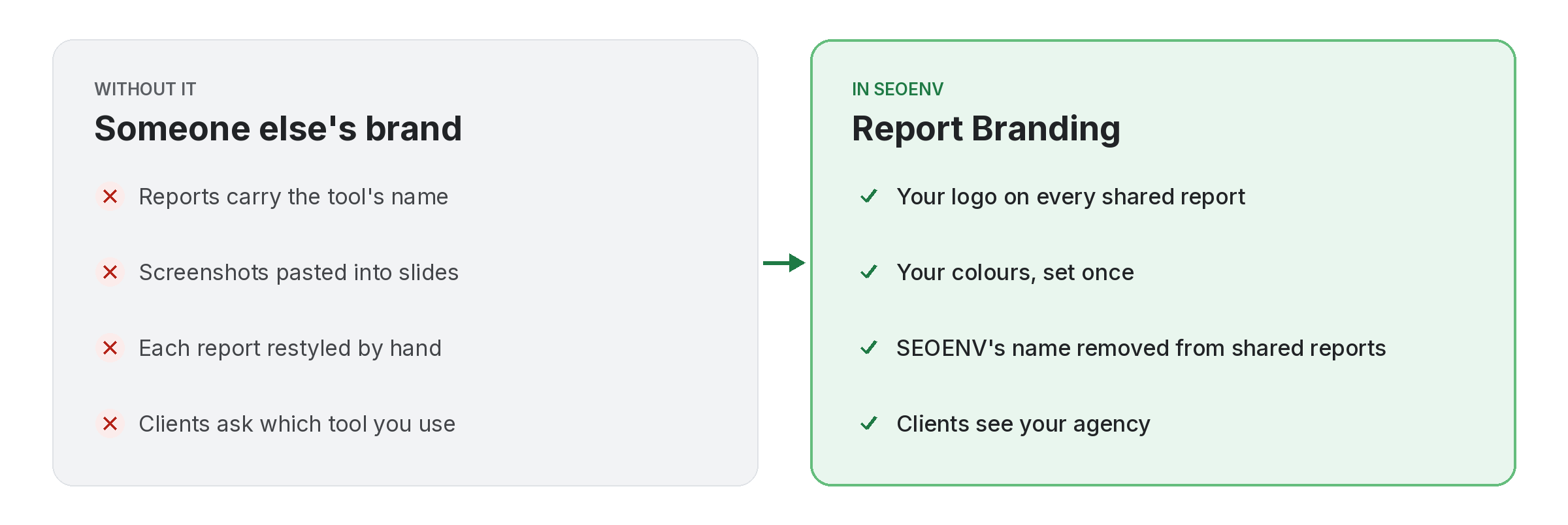 report-branding-before-after Comparison of tracking report branding work by hand versus with Report Branding in SEOENV