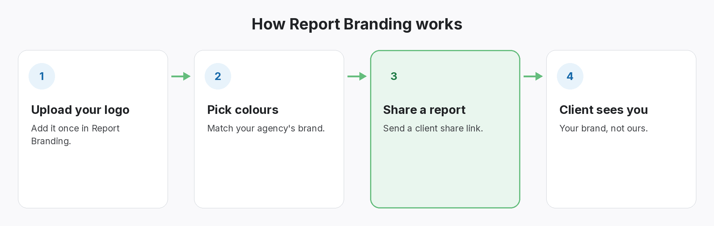 report-branding-how-it-works Four-step diagram of how Report Branding works in SEOENV: Upload your logo, Pick colours, Share a report, Client sees you