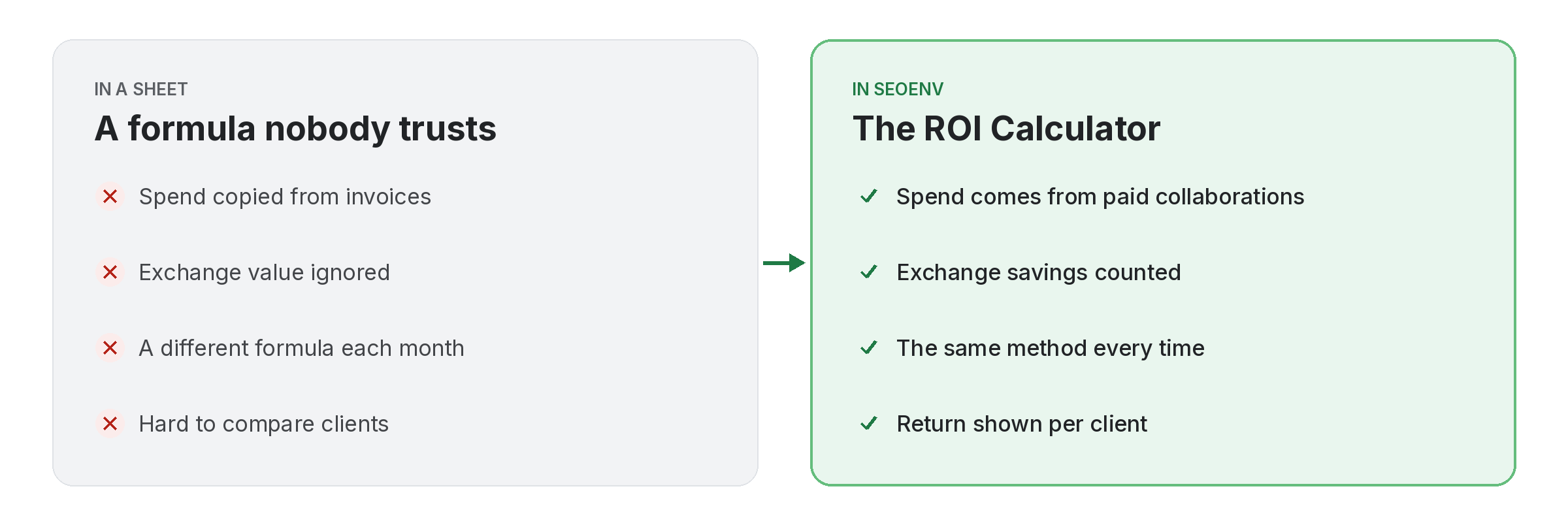 roi-calculator-before-after Comparison of tracking roi calculator work by hand versus with ROI Calculator in SEOENV