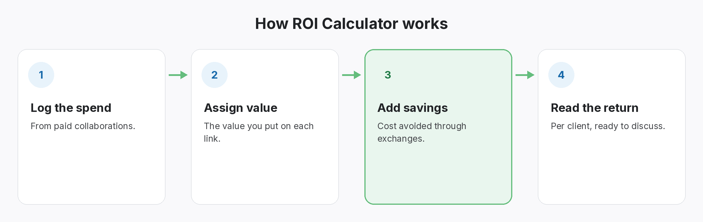 roi-calculator-how-it-works Four-step diagram of how ROI Calculator works in SEOENV: Log the spend, Assign value, Add savings, Read the return