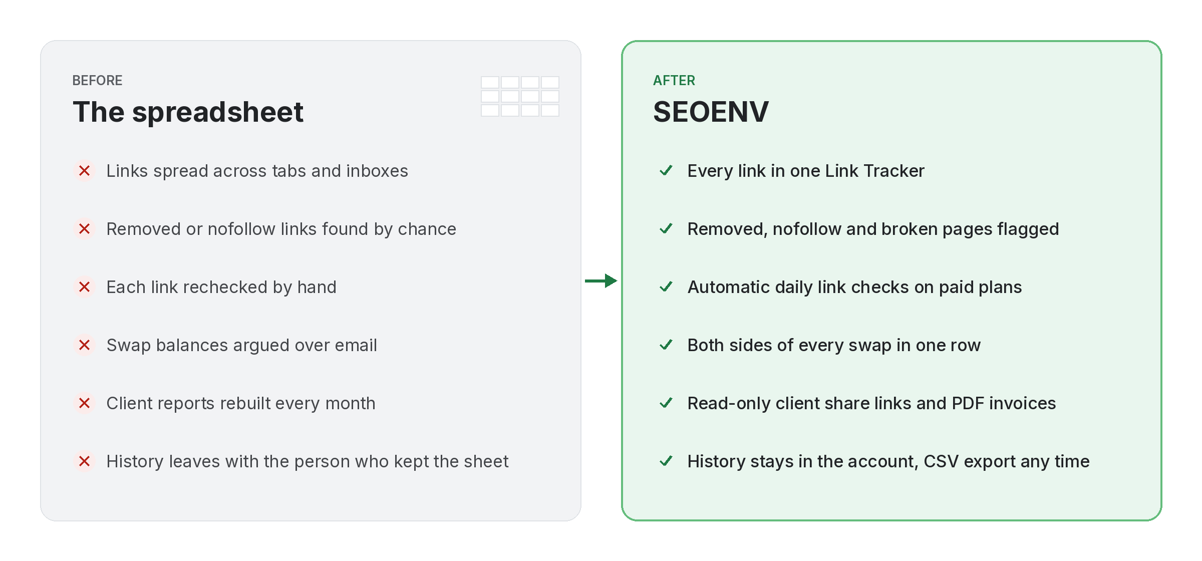 spreadsheet-vs-seoenv-before-after Before and after: link-building problems in a spreadsheet compared with the same jobs handled in SEOENV