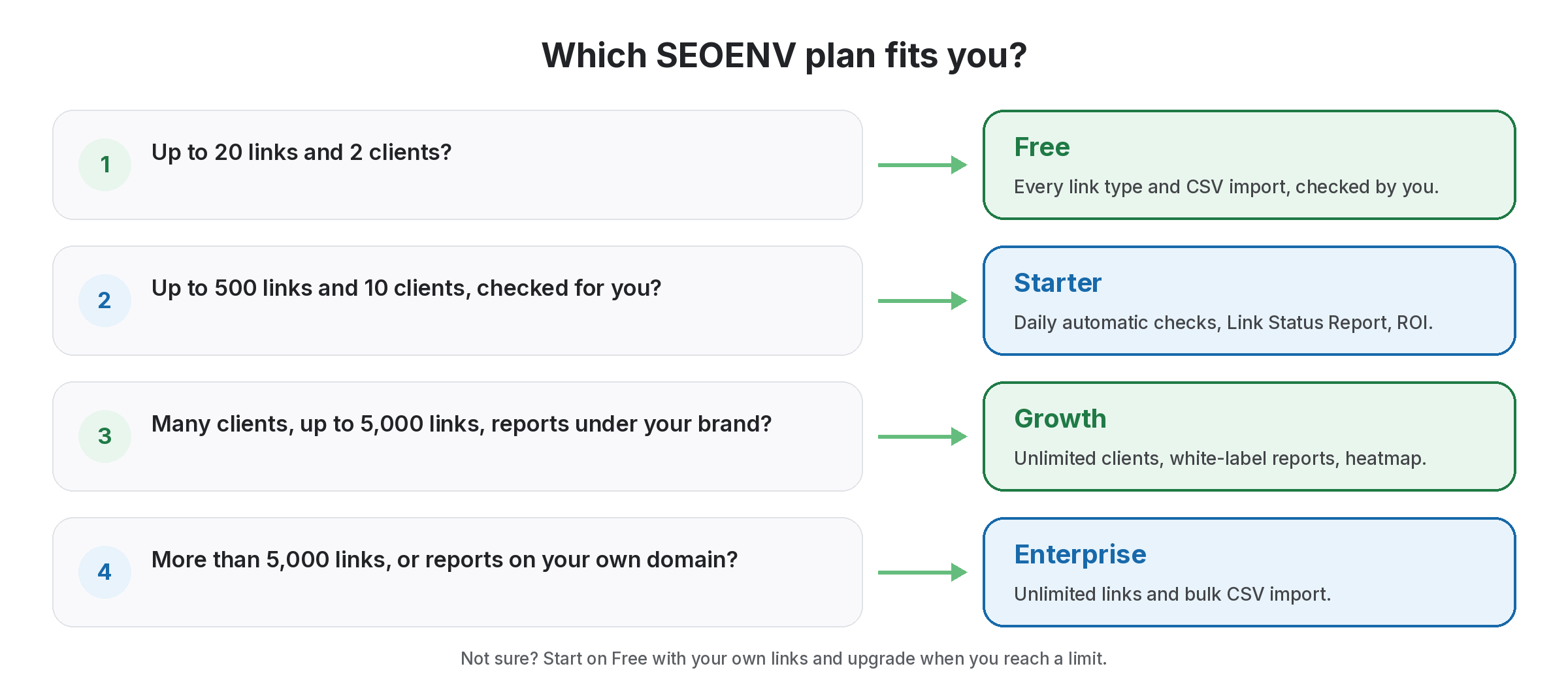 Decision guide matching four questions about link volume, clients and branding to the Free, Starter, Growth and Enterprise plans